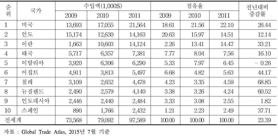 U.A.E 신선딸기 수입동향