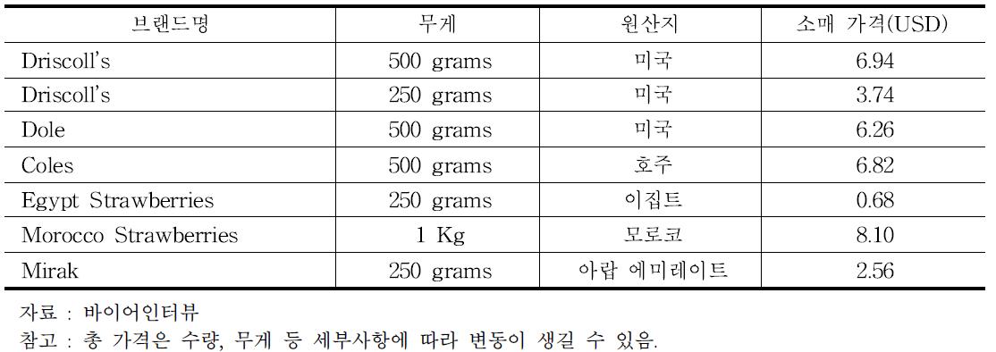 U.A.E 딸기 브랜드별 시장 점유율