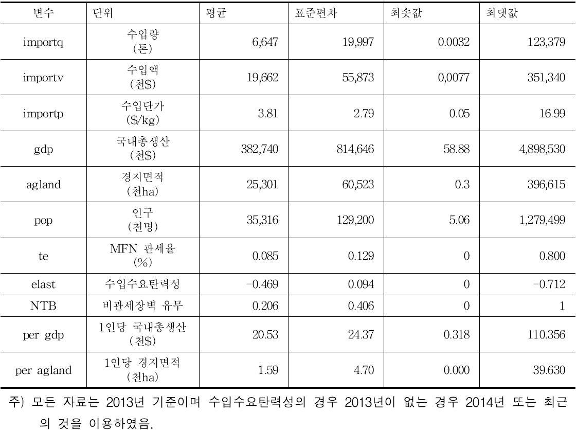 모형 및 비관세 관세상당치 추계시 활용된 변수의 기초통계량