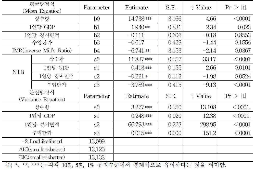 비관세장벽에 따른 신선딸기 수입수요반응함수 추정 결과(최우추정법)