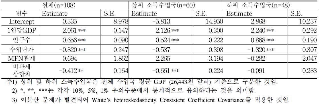 관세 및 비관세장벽 상당치를 활용한 수입수요함수 추정 결과