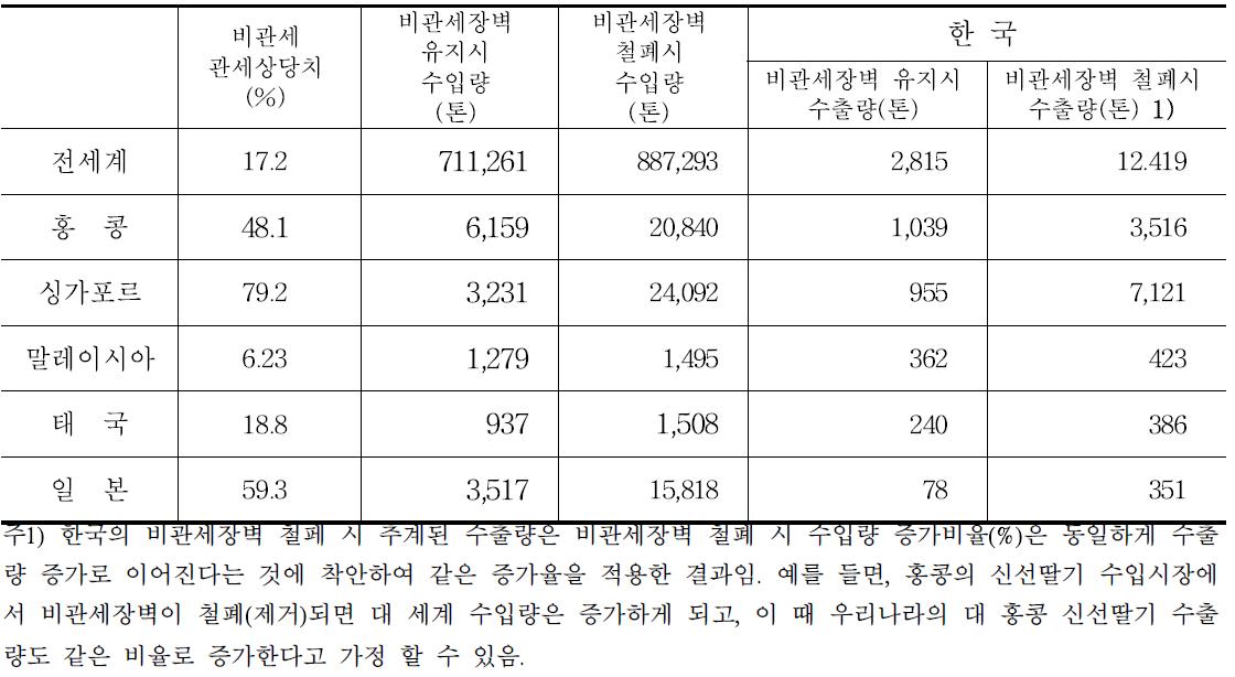 신선딸기의 비관세장벽 유지 및 철폐 시 수입량 변화 시뮬레이션 결과