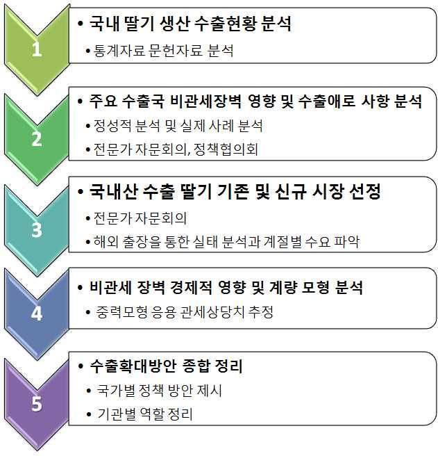 연구 추진체계