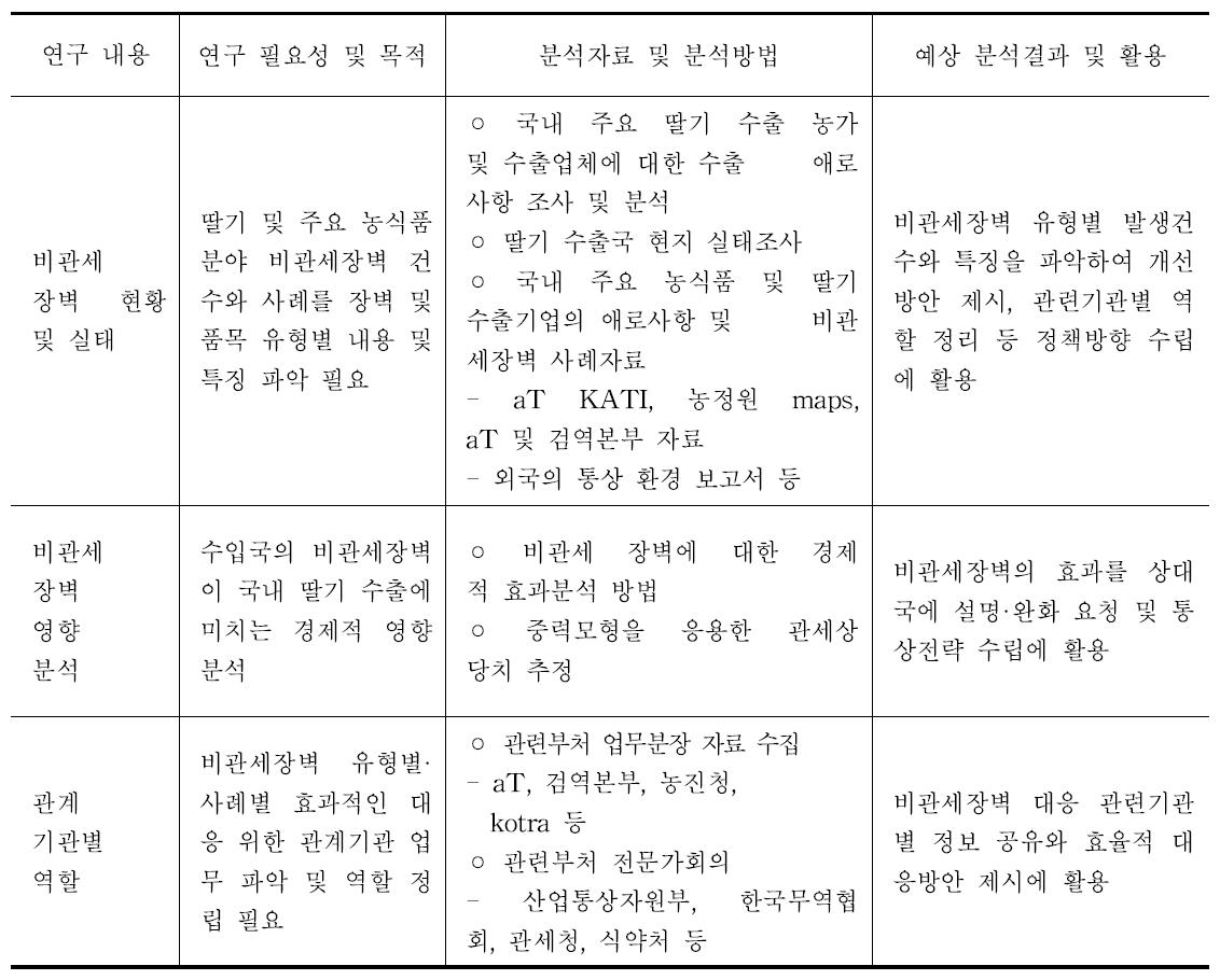 연구 부문별 분석체계 및 방법