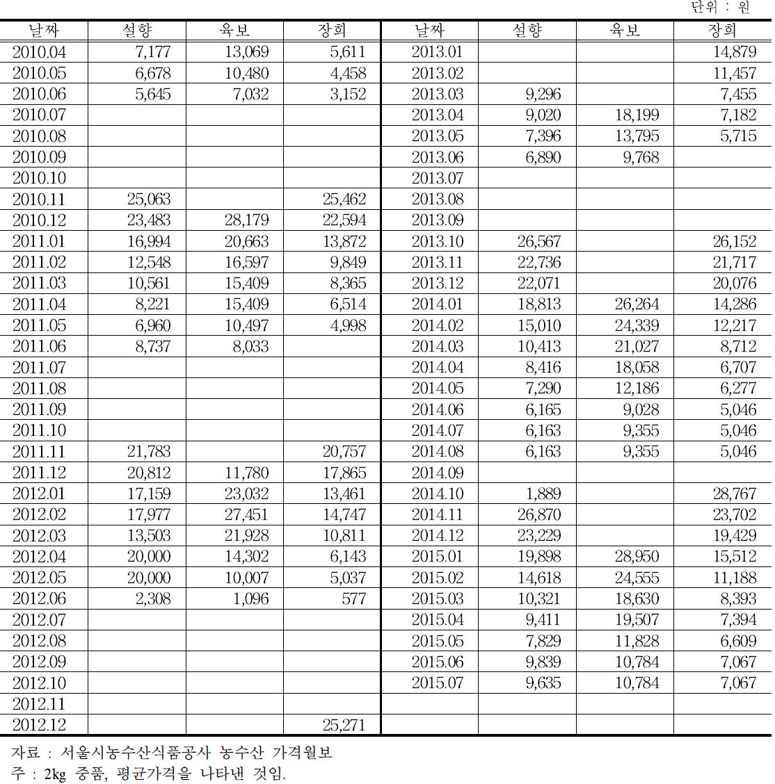 가락동 시장 품종별 딸기 월별 가격