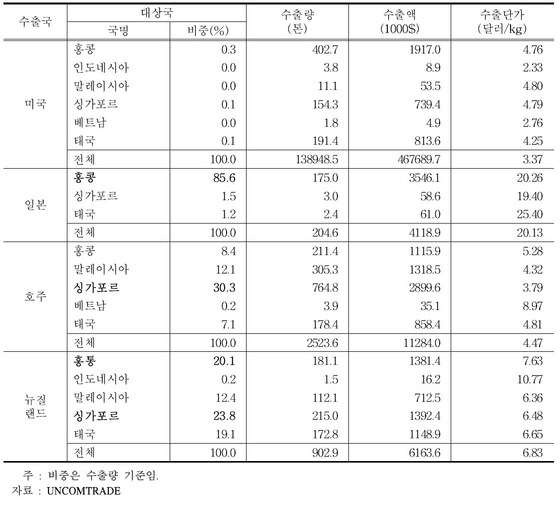 2014년 동남아 시장 딸기 주요 생산국 및 수출 동향