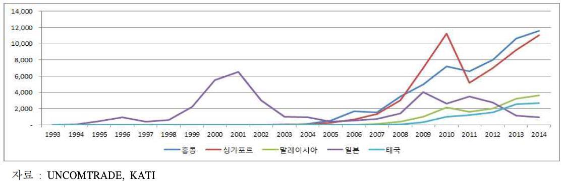 연간 주요국 신선딸기 수출물량 변화추이