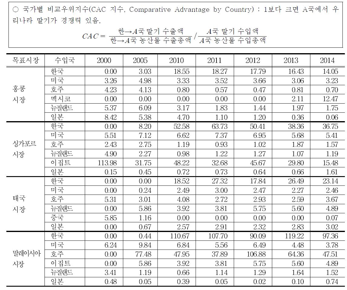 딸기의 수출 경쟁력 분석(CAC 지수)