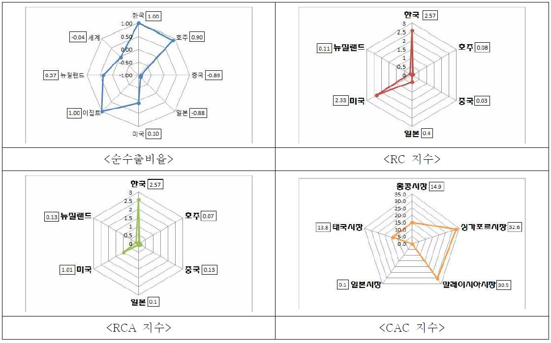 딸기 품질 및 교역경쟁력 분석