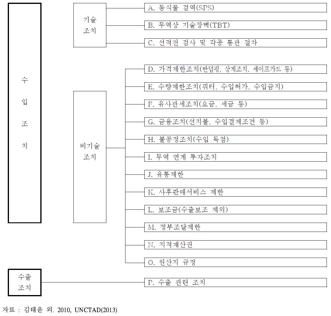 UNCTAD의 비관세장벽 분류체계