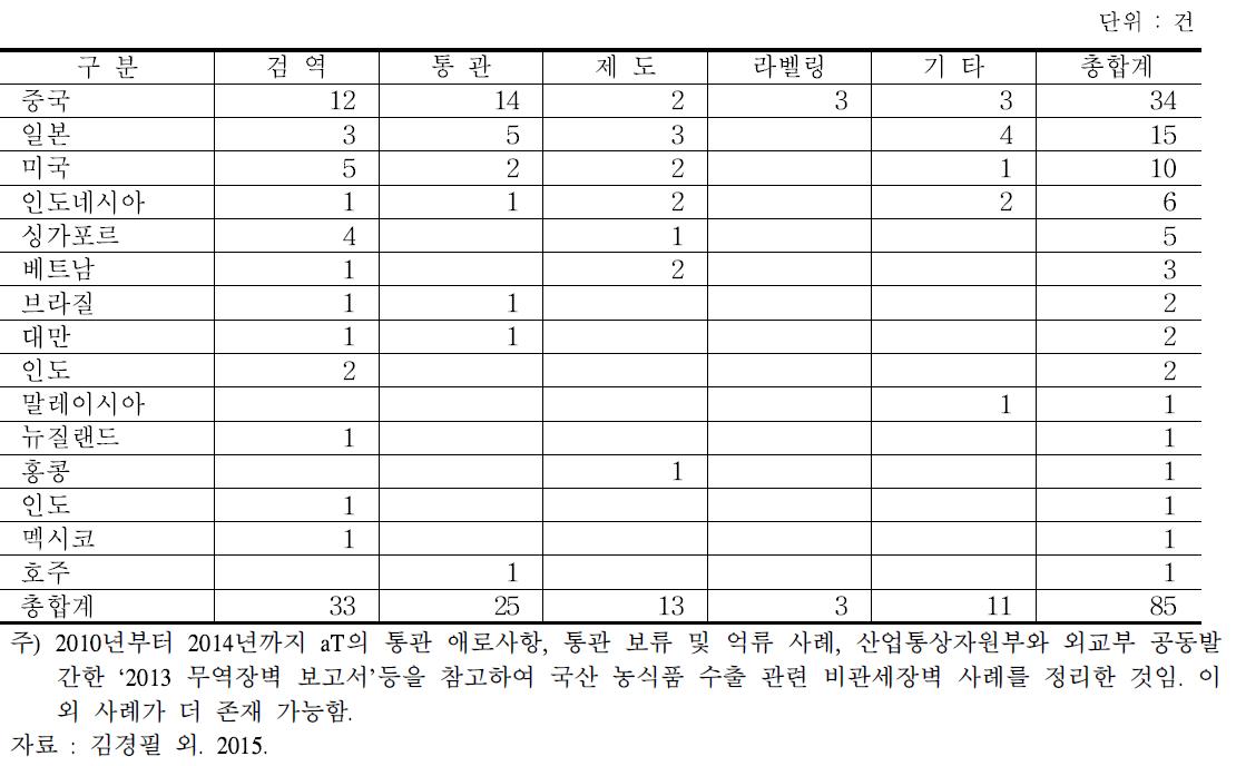 한국 농식품 수출 관련 비관세장벽 사례