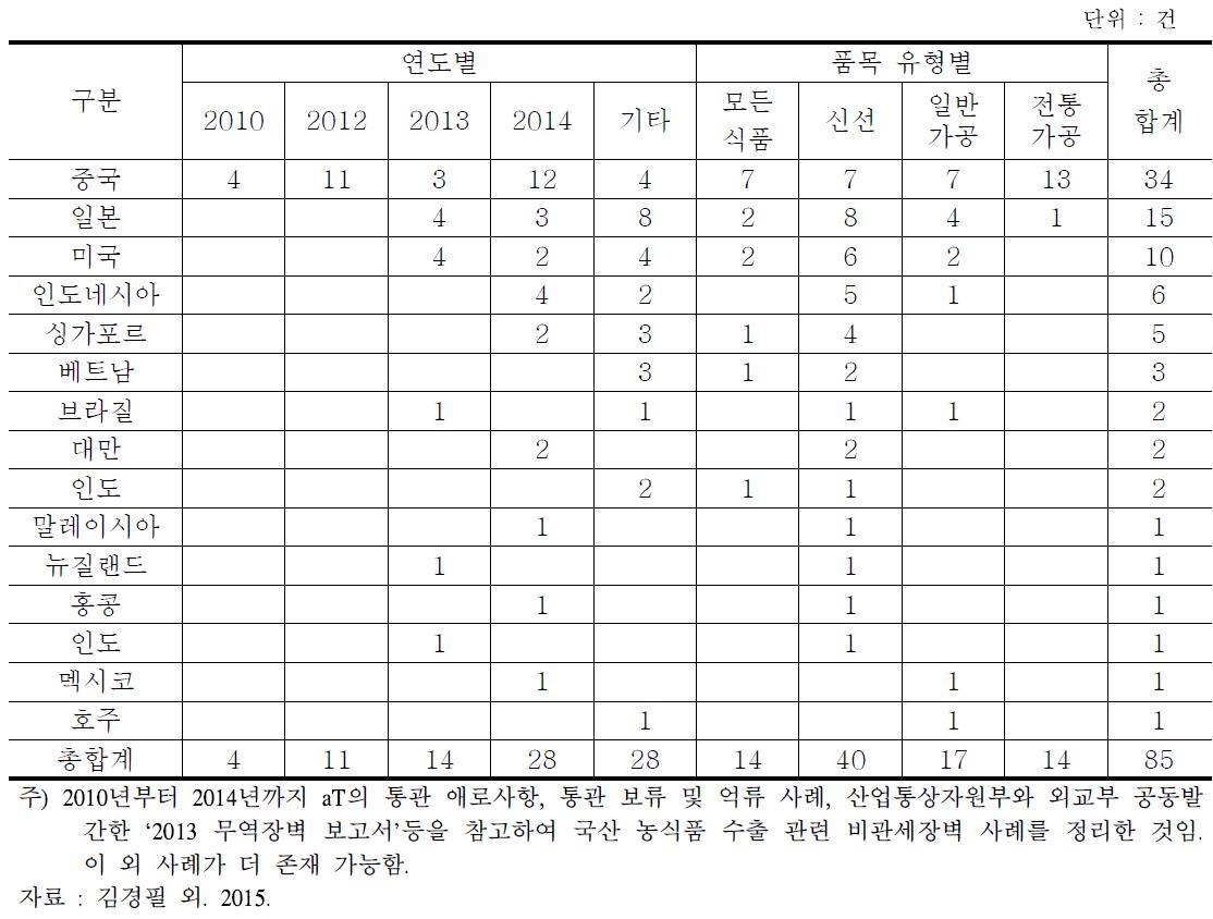 국가 및 연도별 / 품목 유형별 비관세장벽 사례