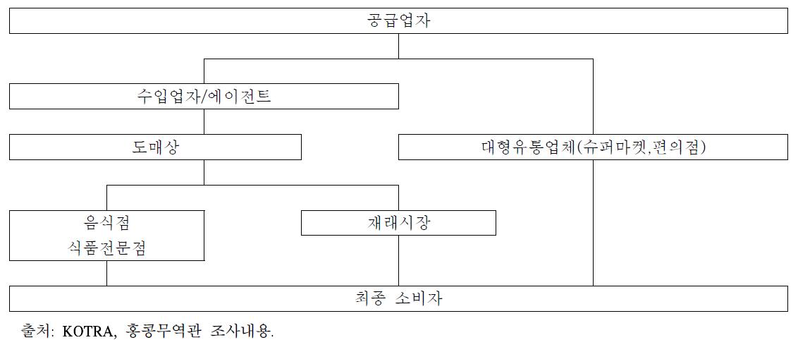 홍콩 식품 시장 유통 구조