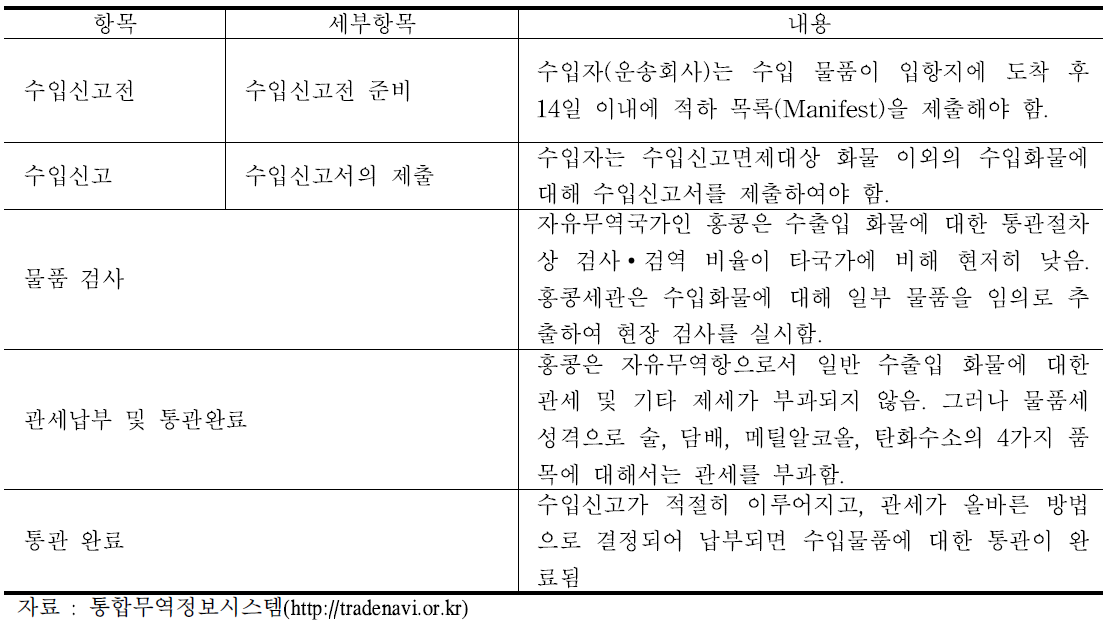 홍콩 수입통관 절차