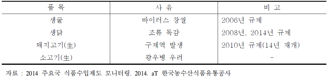 한국 제품에 대한 홍콩의 과거 수입 규제 사례