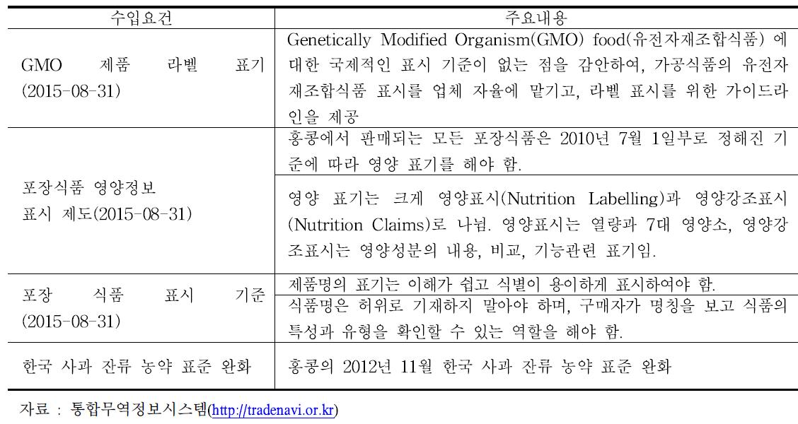 홍콩 무역규제 및 수입요건