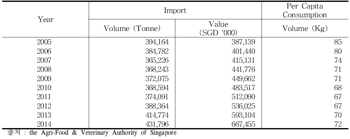 싱가포르 농식품 수입 동향
