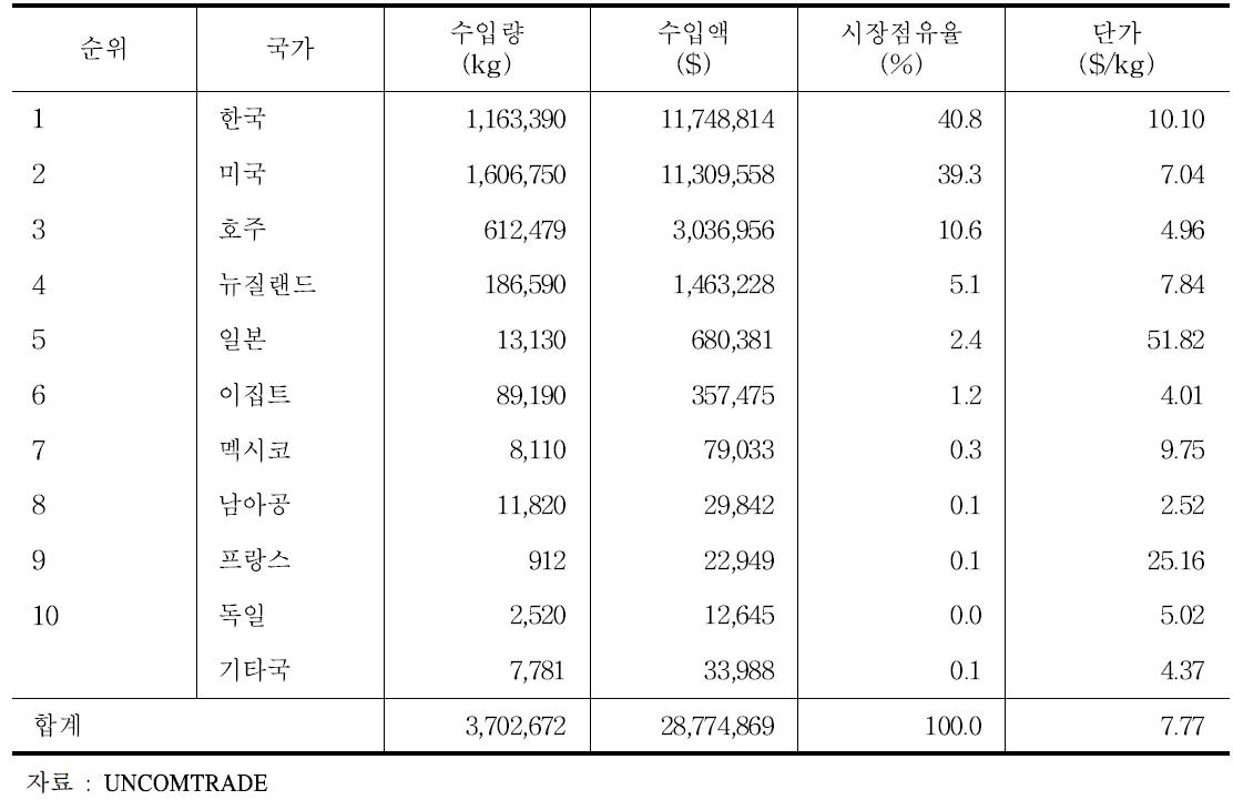 2014년 싱가포르 신선딸기 수입 국가별 현황