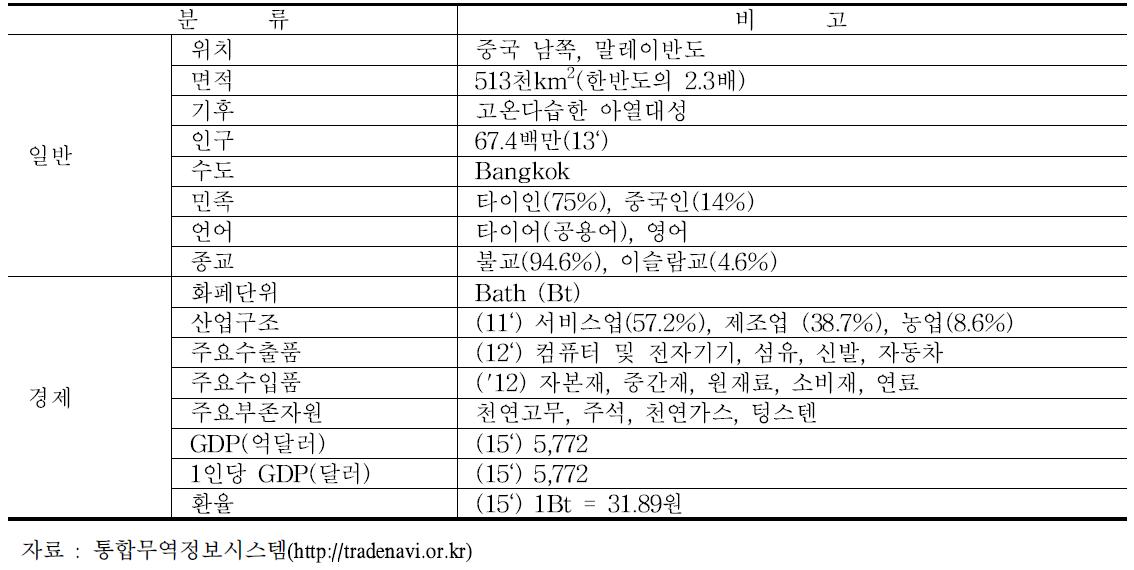 태국 국가 개요