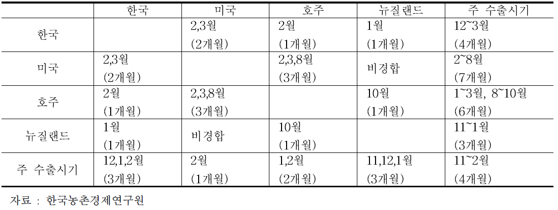 2014년 태국 딸기 수입 시기별 경합관계