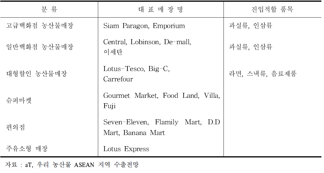 태국 대표 소매망