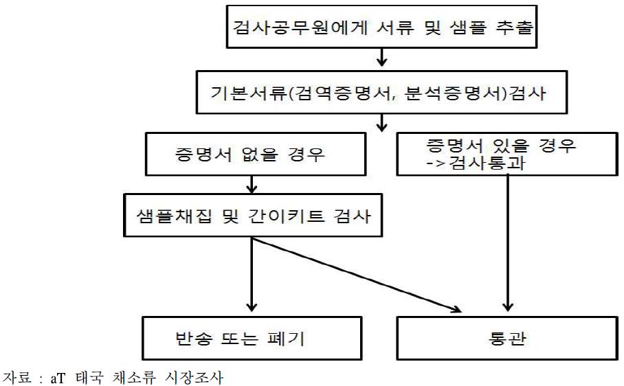 태국의 검역절차