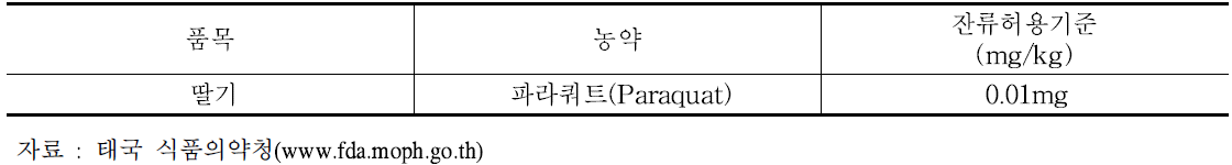 태국 수출 딸기 농약 잔류허용기준