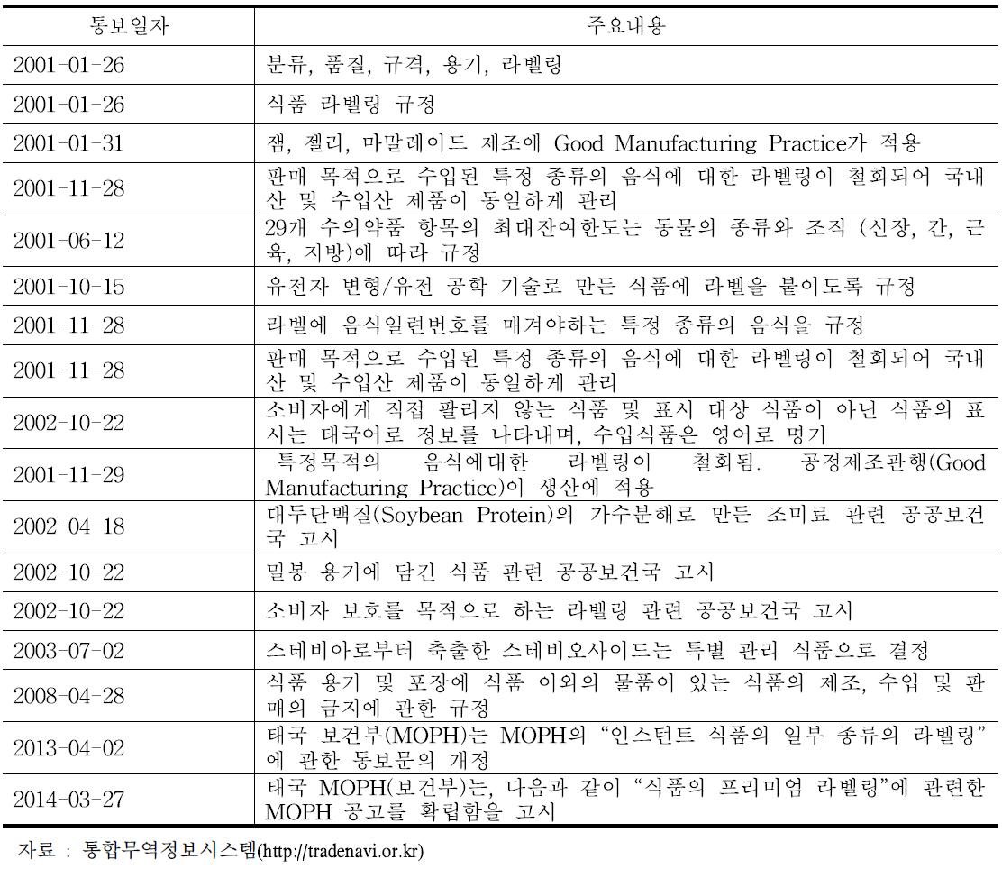 태국 무역규제_TBT 통보내용