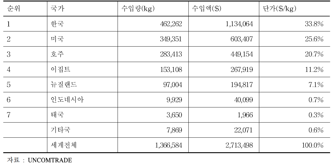 말레이시아 딸기 수입동향