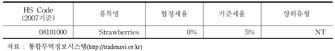 말레이시아 딸기 관세현황