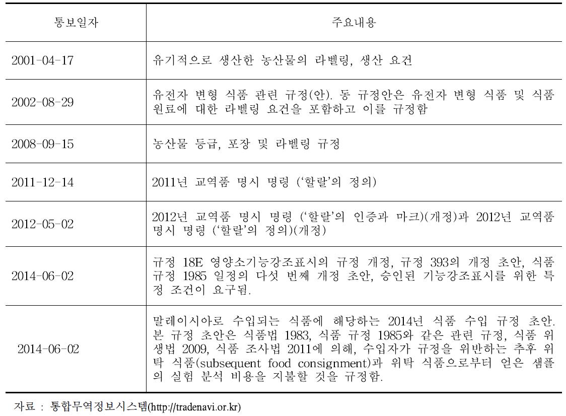 말레이시아 TBT 통보내용