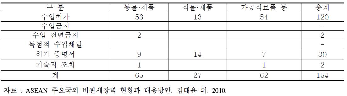 말레이시아의 비관세장벽 현황(2007)