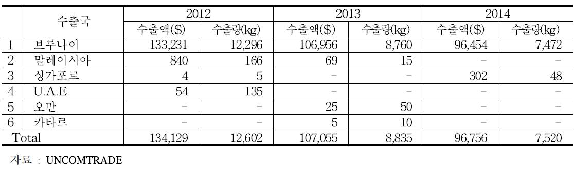 인도네시아 신선딸기 수출현황