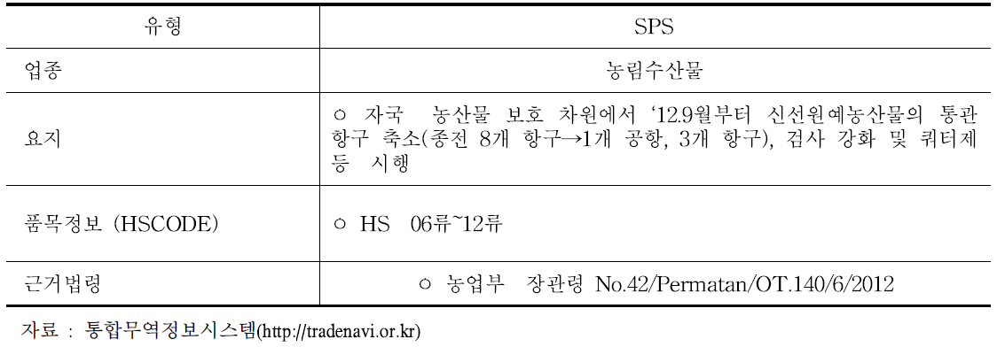 인도네시아 SPS통보내용