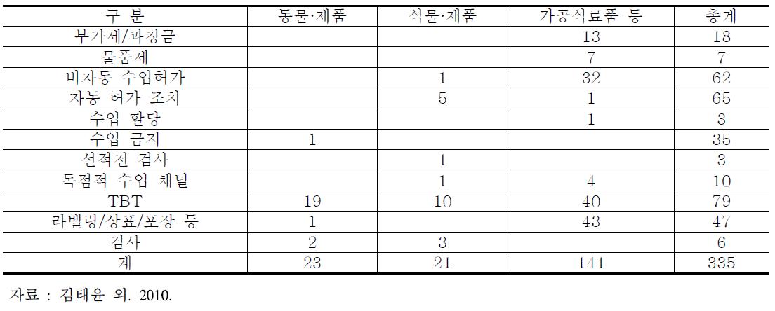 인도네시아 비관세장벽 현황(2007)