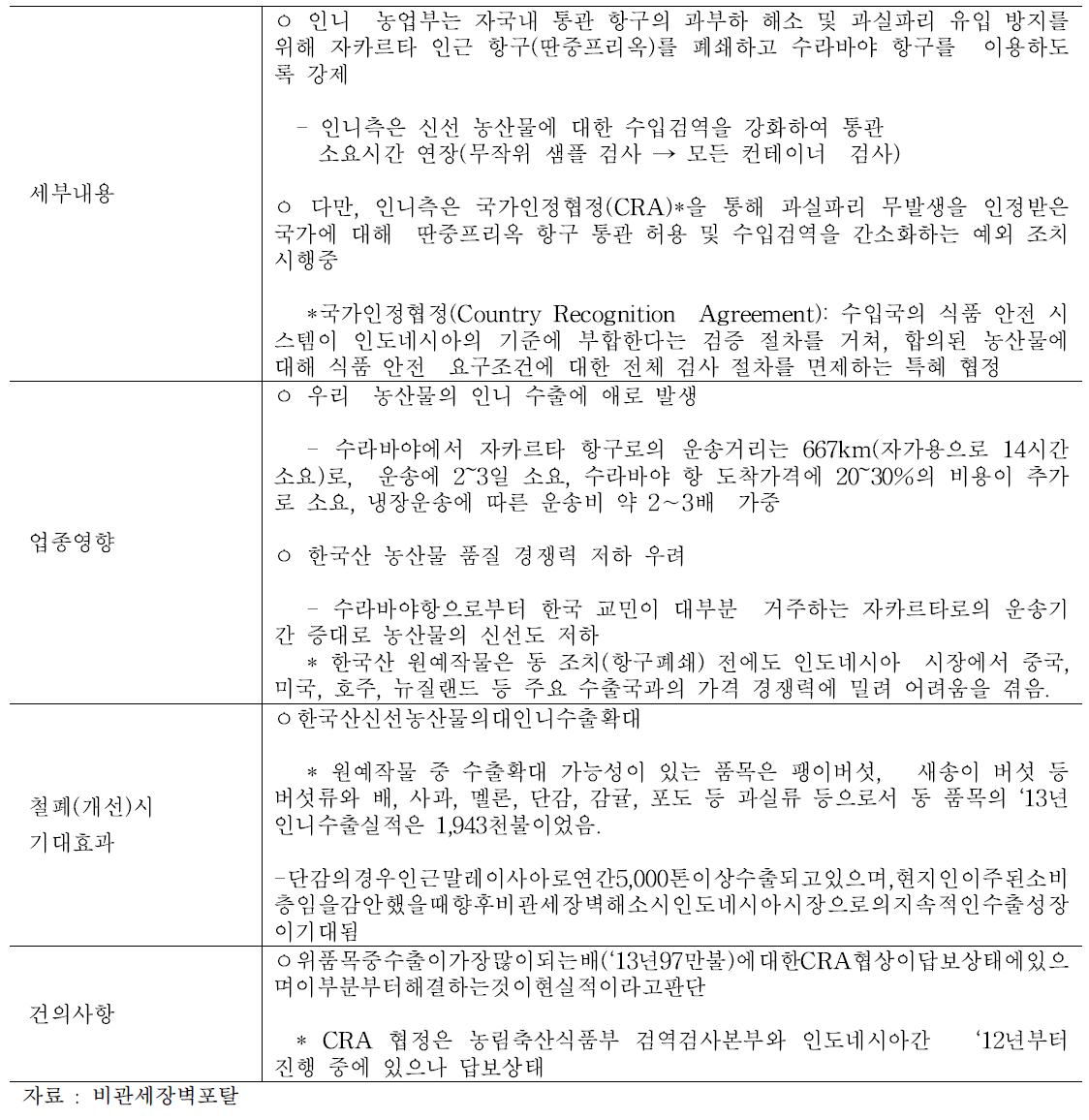 인도네시아 비관세장벽 예