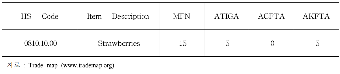 베트남 신선딸기 수입관련 관세현황