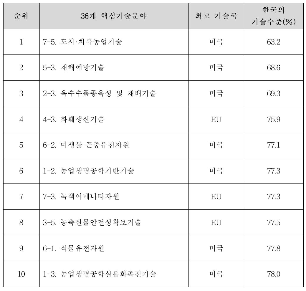 한국이 약점인 기술 Top 10