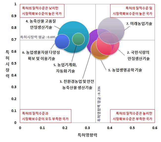 한국의 7개 분야별 특허영향력/시장력 비교