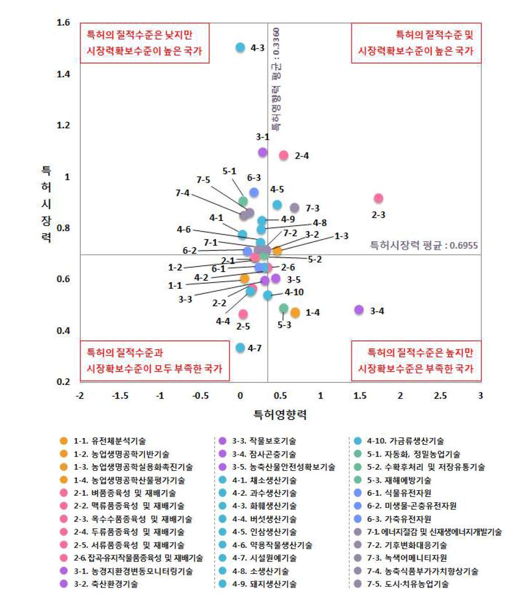 한국의 36개 핵심기술분야별 특허영향력/시장력 비교