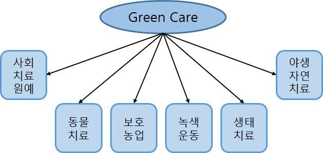 녹색치유의 포괄영역(Green Care Umbrella)