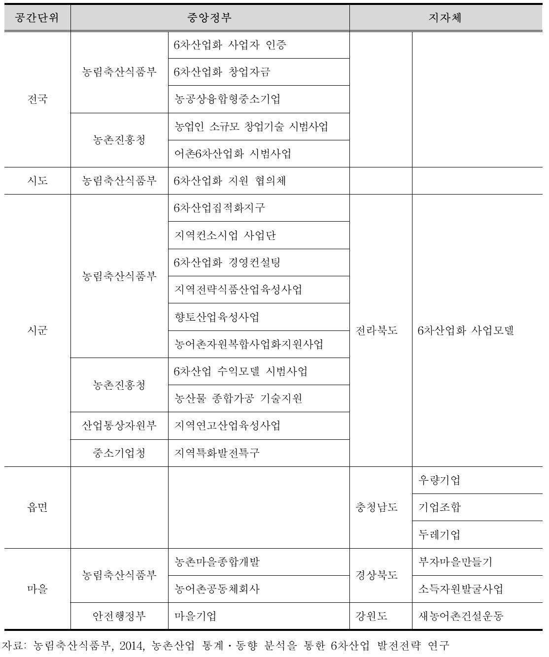 공간적 위계별 6차산업화 관련 정책