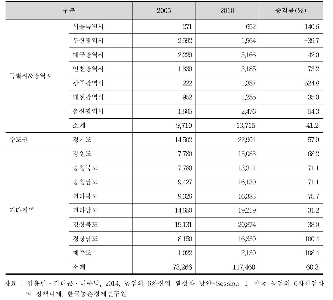 시ㆍ도별 3차산업 활동 농가수