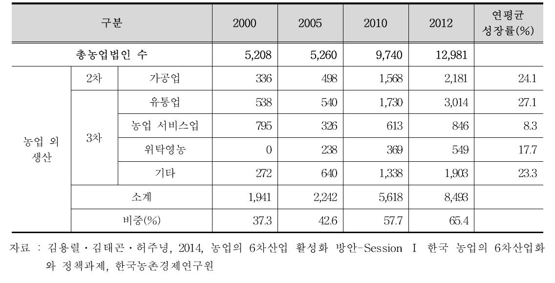 6차산업화 활동별 농업법인 수