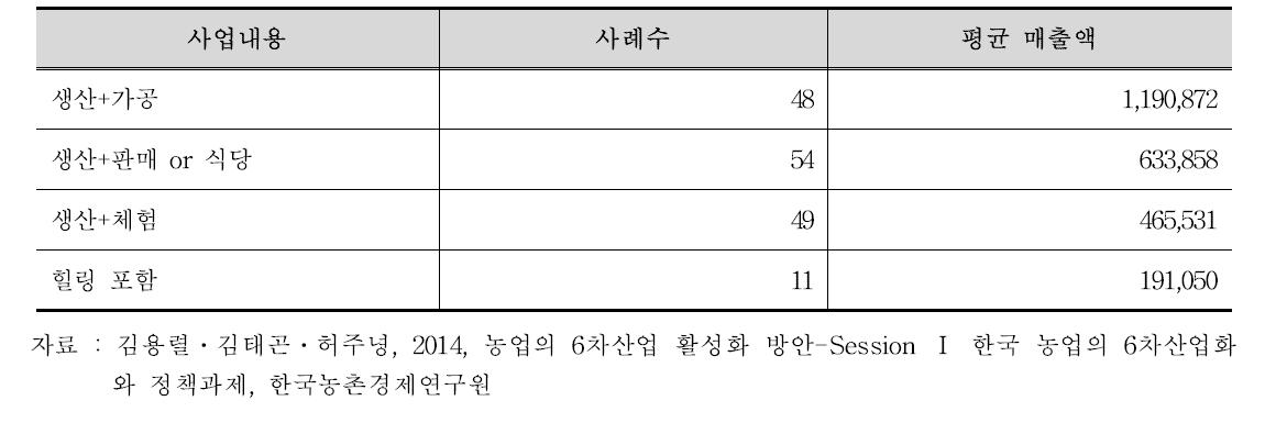 유형별 6차산업 현황