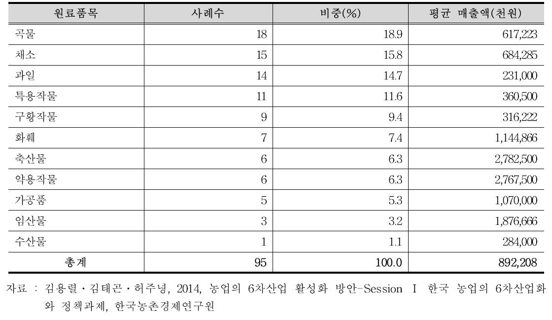 원표품목별 사례 현황