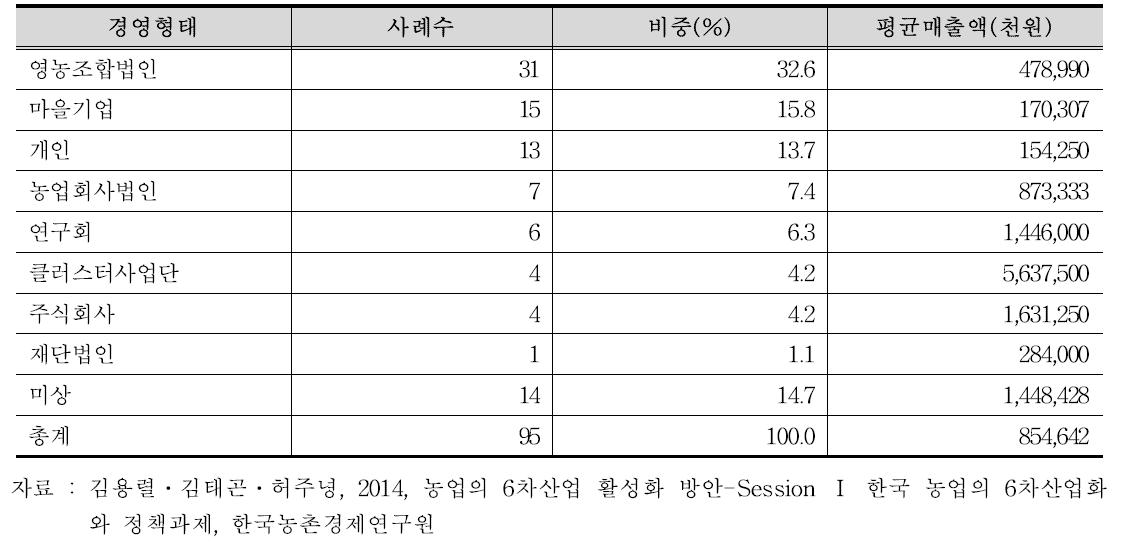 경영형태별 현황