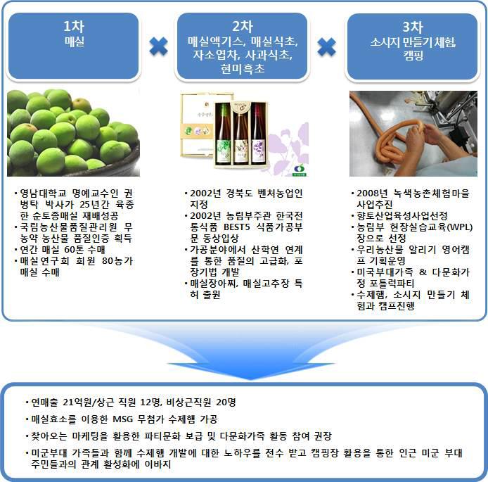[송강매원]의 6차산업화 모델