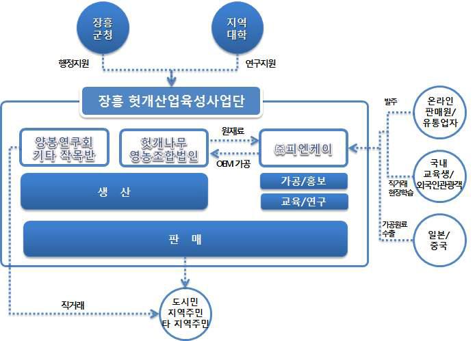 [장흥헛개산업육성단]의 6차산업화 모델