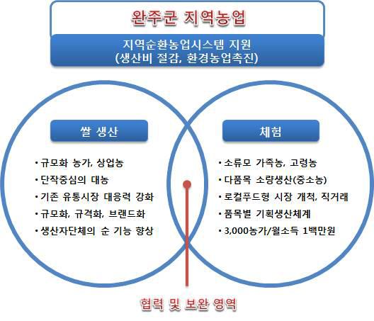 [완주 로컬푸드] 정책 대상